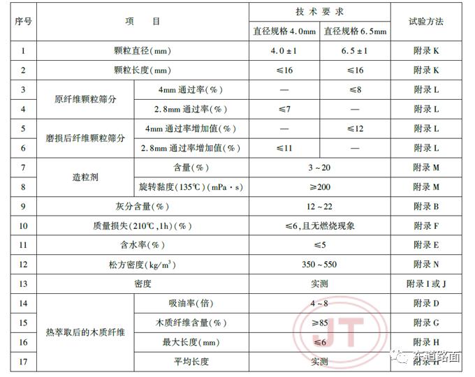高速公路沥青路面材料选择与性能,沥青路面用聚合物纤维