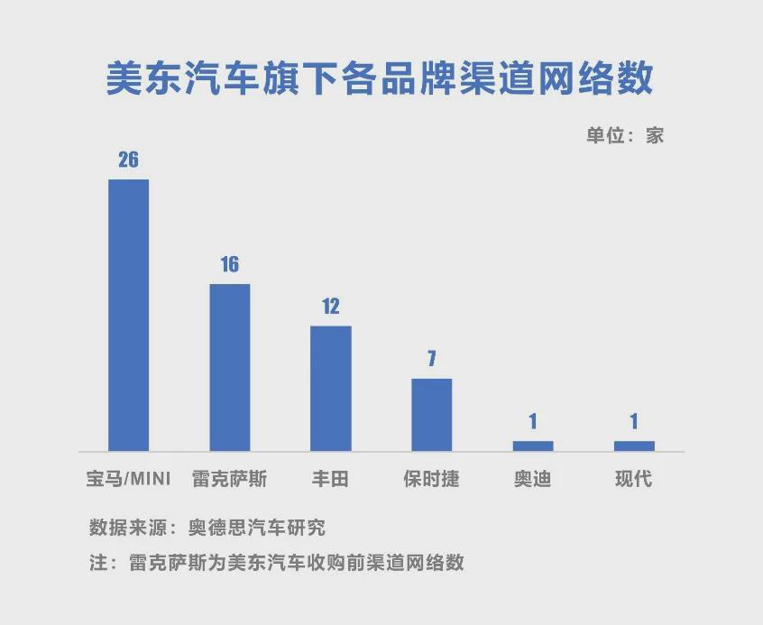 从美东汽车收购南京协众看雷克萨斯头部经销商集团