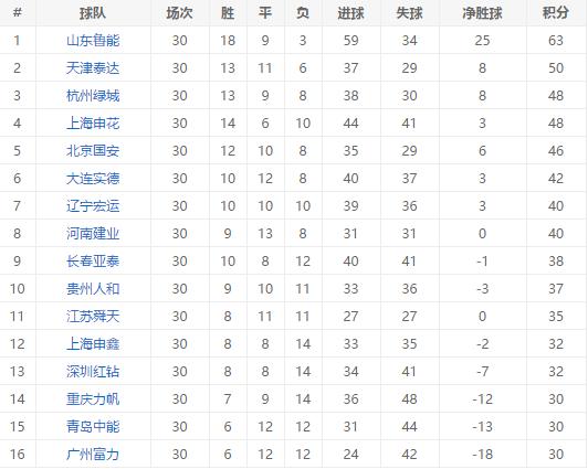 历年中超保级分数,保级分数线