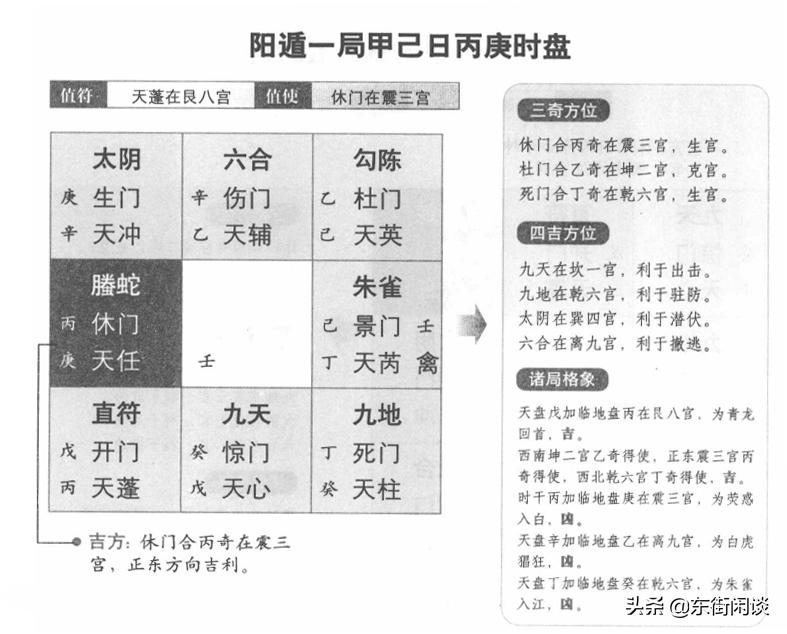 奇门遁甲阳遁一局和阳遁九局,奇门遁甲阳遁九局详解