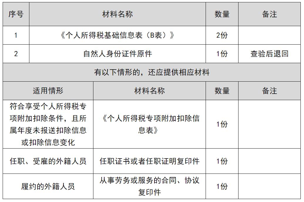 自然人自主报告身份信息,最多跑一次事项清单公布