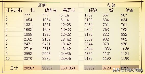 师徒任务养号攻略,129平民养号每天做的任务