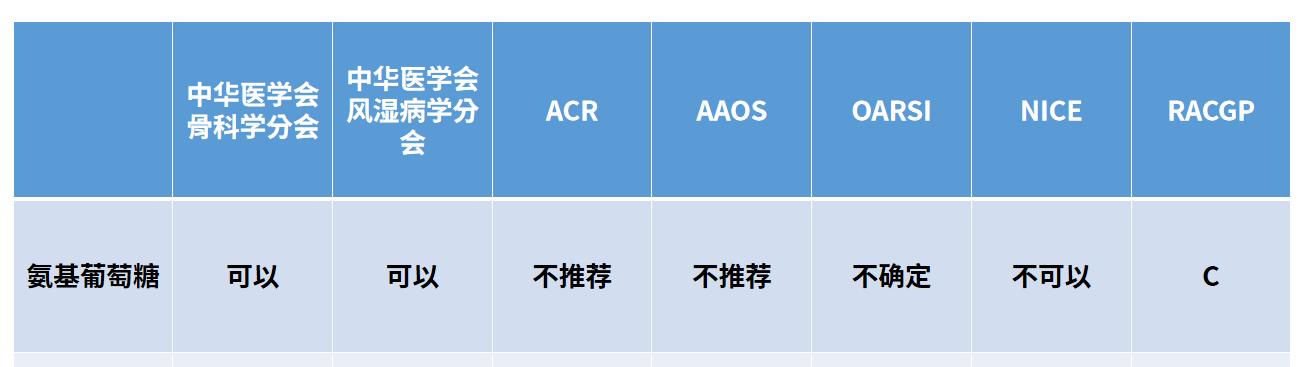 膝骨关节炎吃哪种氨糖好,中老年女性膝盖疼痛吃氨糖有用吗