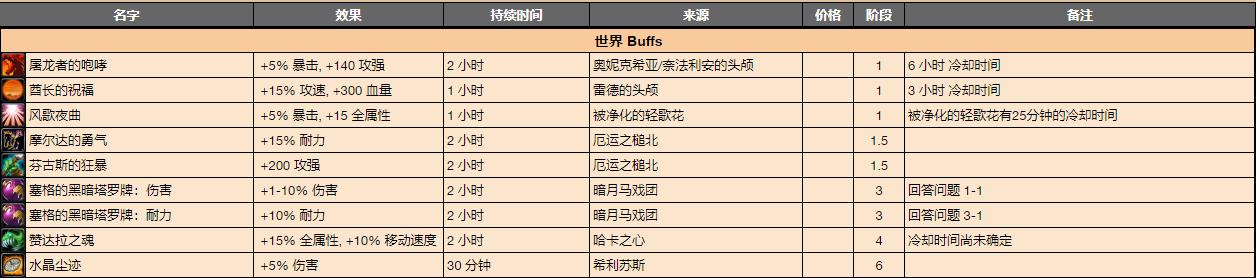 魔兽世界怀旧服狂暴战现阶段护腕,魔兽世界怀旧服兽人狂暴战附魔