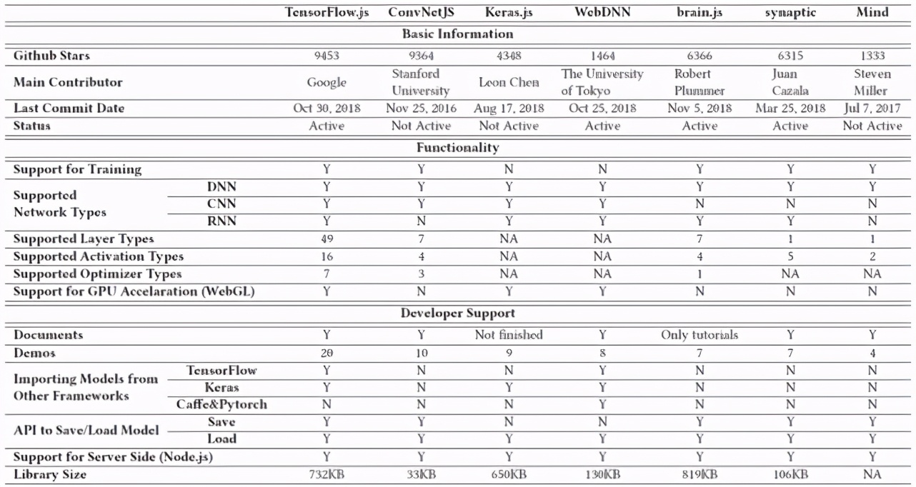 浏览器中实现深度学习？有人分析了7个基于JS语言的DL框架