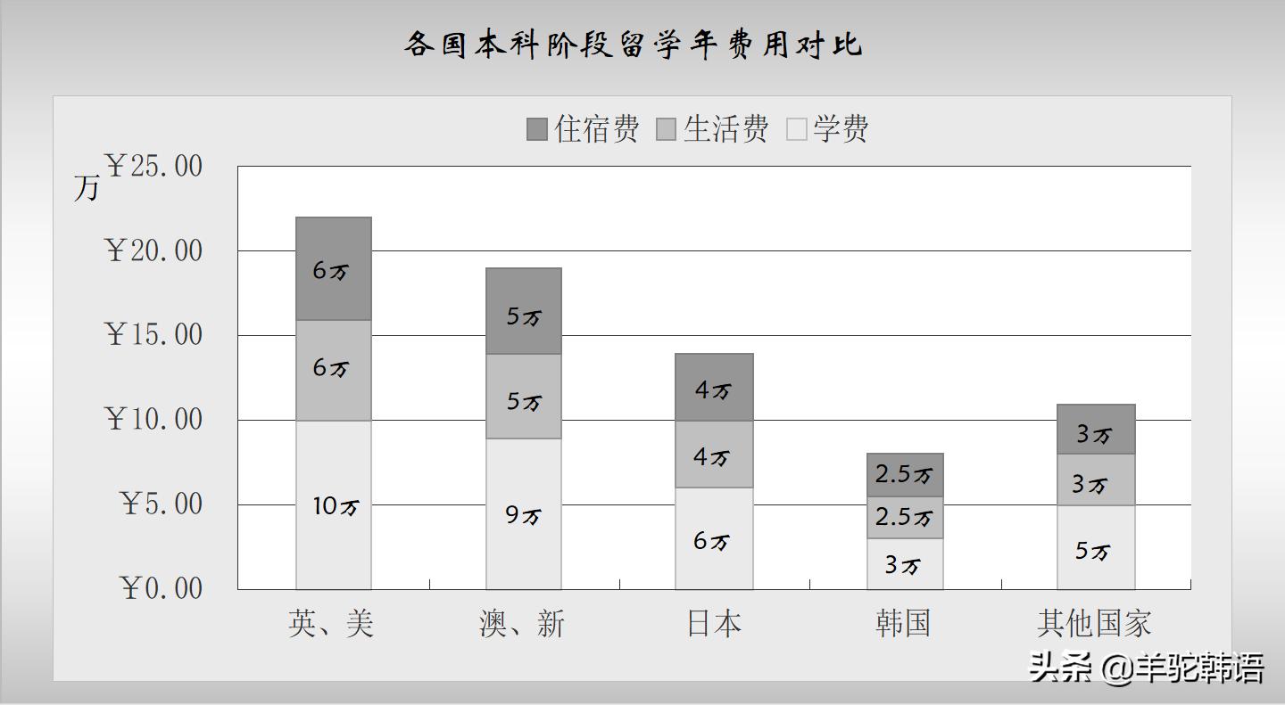去韩国留学的最新条件,去韩国留学带什么较好