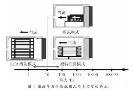深圳微波等离子清洗机,盐城微波等离子清洗机