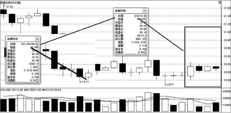 不同周期k线如何叠加在一起,k线最全的组合