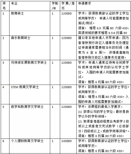 香港教育大学最容易申请的专业,香港大学21fall申请什么专业