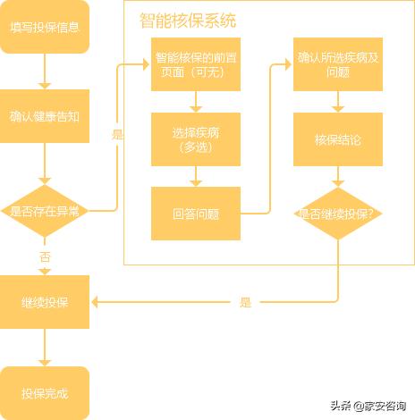 买保险没如实健康告知会怎样,买保险发现信息重复怎么办