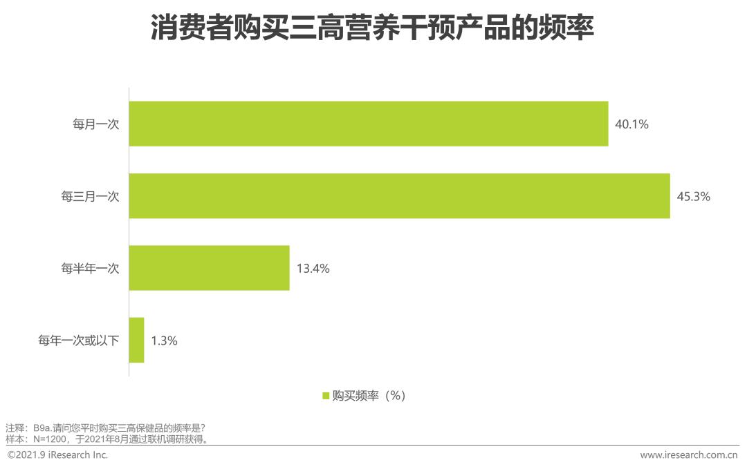 营养健康产业十大先锋产品,治疗三高的膳食产品有市场吗