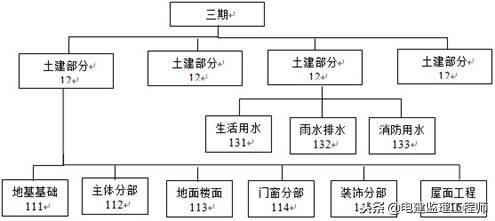 房屋建造施工监理,民用房屋设计与施工