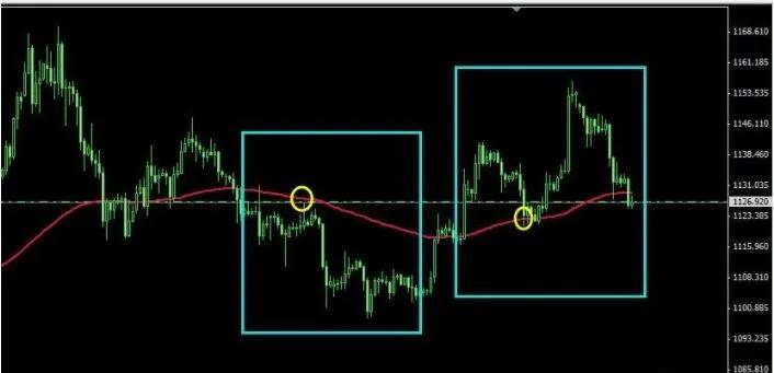 一根均线打天下交易策略,期货一根均线战法最准确