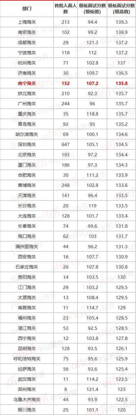 进南宁海关，考多少分才有胜算？