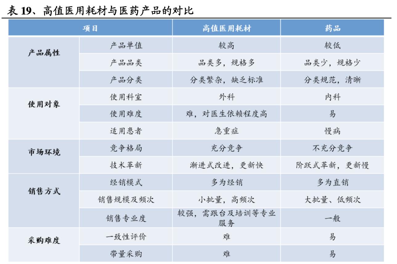 医用高值耗材细分龙头,高值耗材细分领域龙头