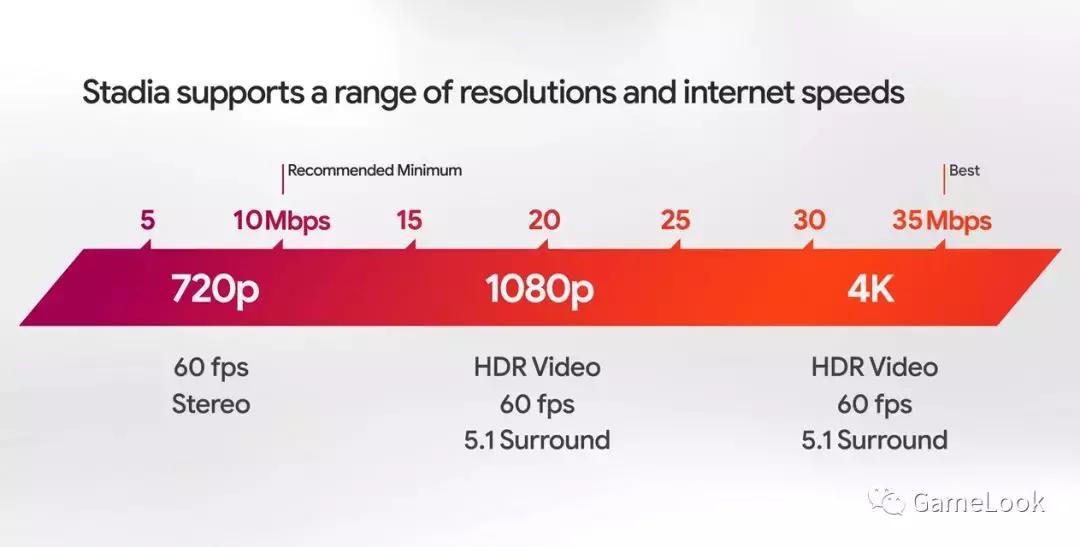 谷歌云游戏10美元包月玩3A？你想多了，游戏要单独买的