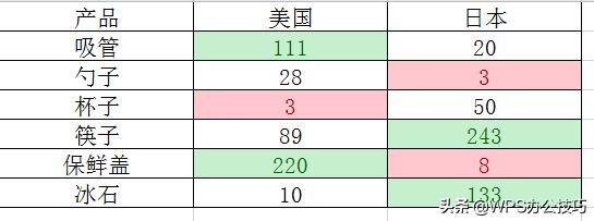 wps表格配色高级感,wps表格怎么设置隔行自动填充颜色