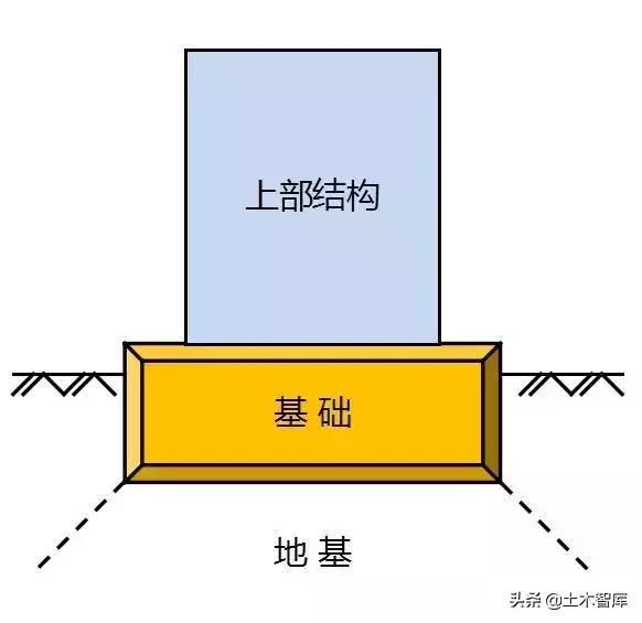地基与基础的处理,地基基础复合地基