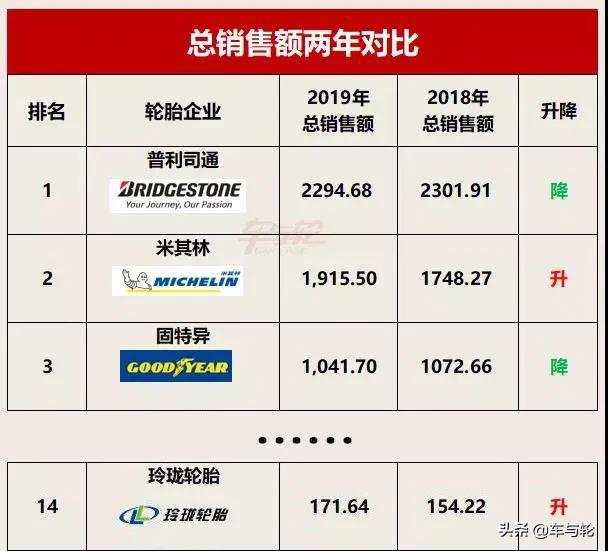 烟台玲珑、青岛赛轮入选“山东十强”