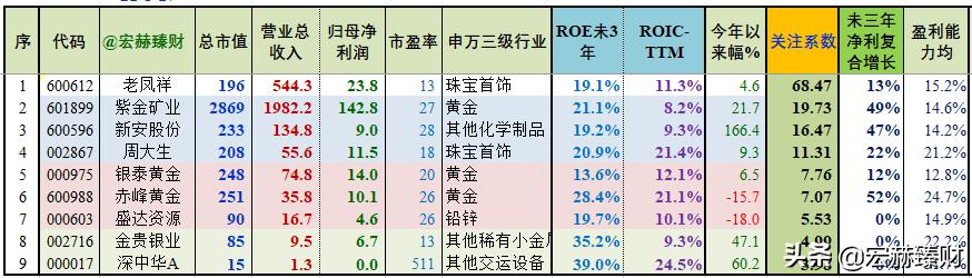 黄金板块上市公司,中国上市的黄金股票有哪些