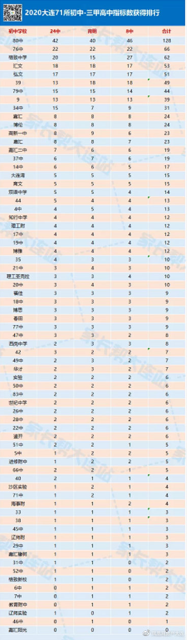 2020大连中考数学试题及答案,2020大连54中学中考录取分数线