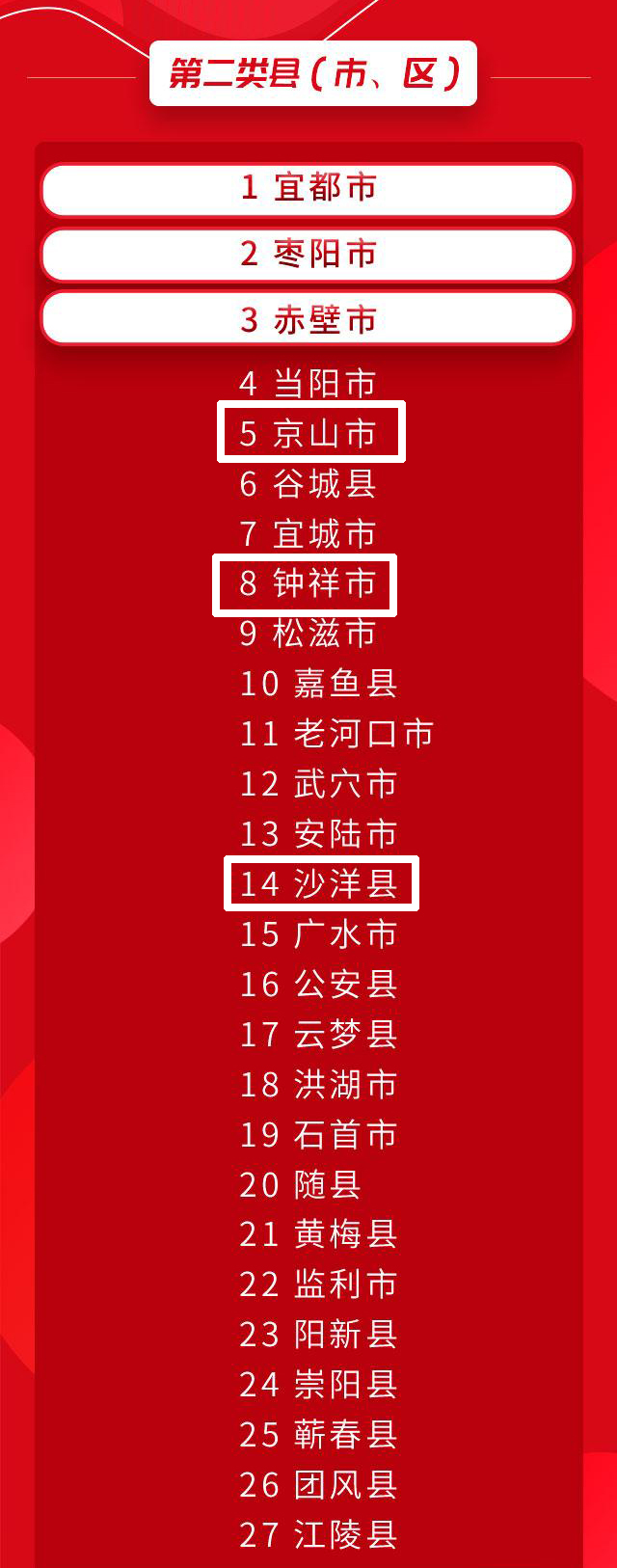 荆门经济排行,荆门市有什么全国第一