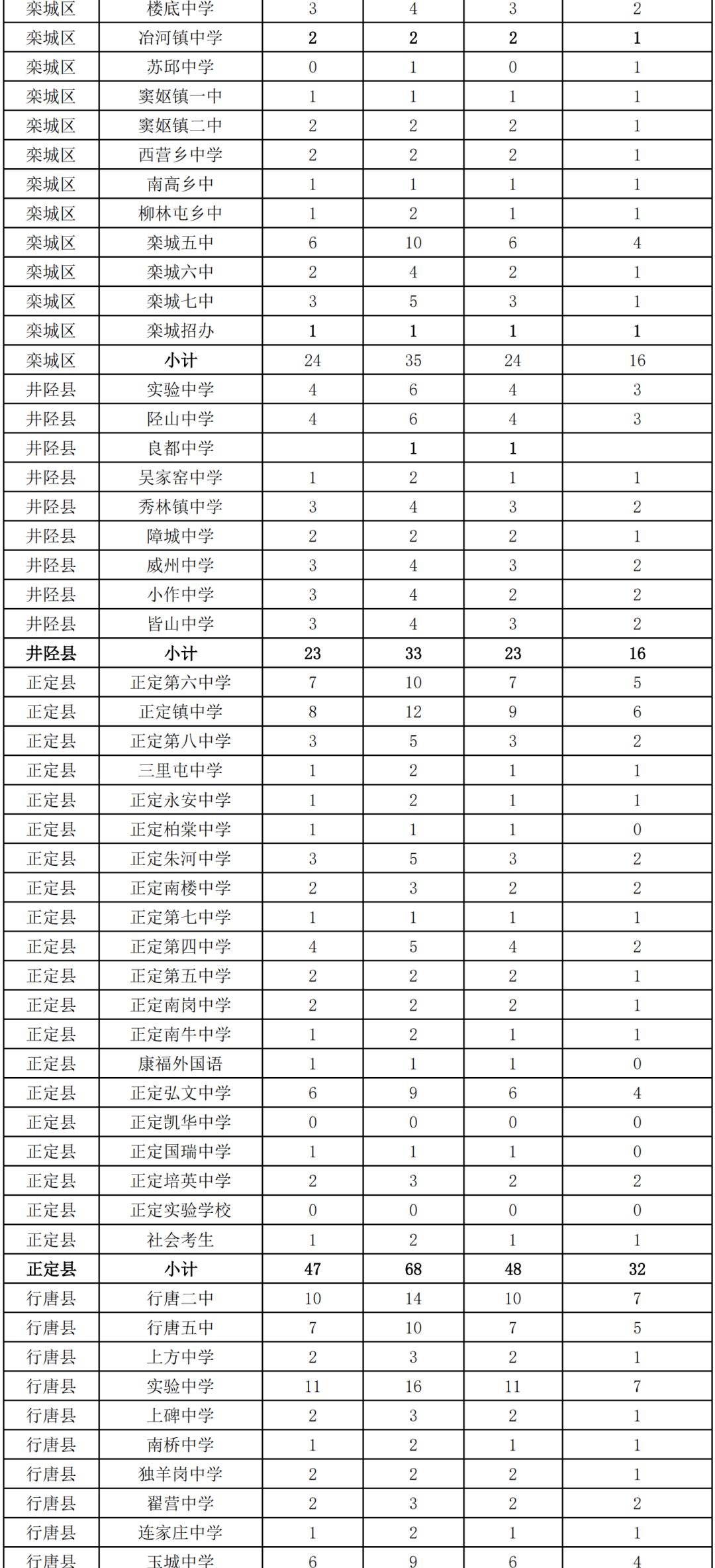 石家庄第二实验中学自主招生报名,石家庄二中实验学校全省招生计划