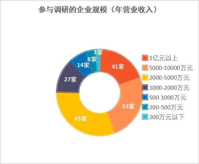 新型冠状病毒肺炎疫情影响下会员单位经营情况的调查报告