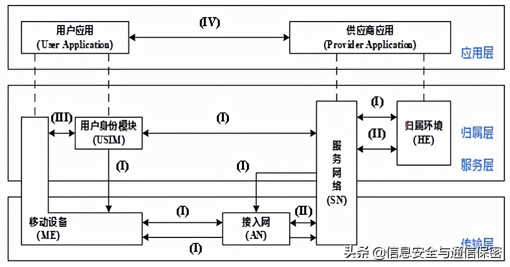 移动通信安全技术,中国移动通信网络安全测评