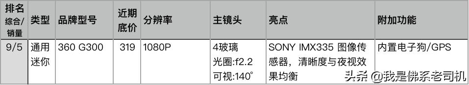行车记录仪销量排行榜,行车记录仪销量排行