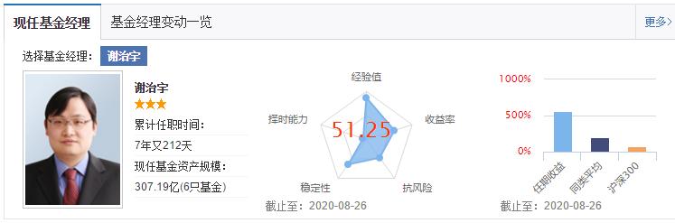 兴全合润在混合基金中的排名,兴全合润混合谢治宇