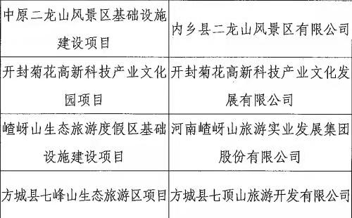总投资589亿元，河南10项目入选全国文旅投融资项目
