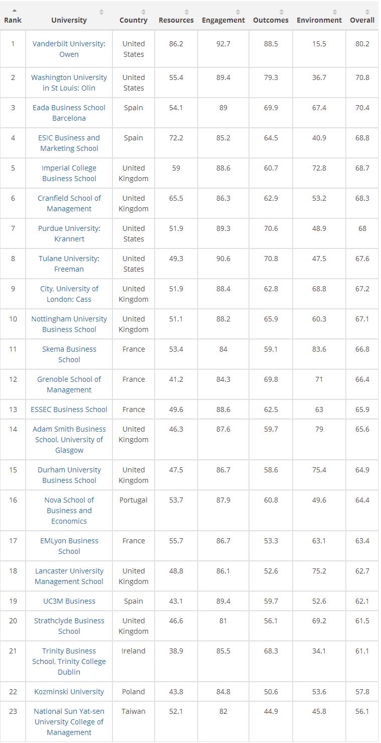 最新｜THE华尔街日报发布顶级商科排名！-上海雷哥GMAT
