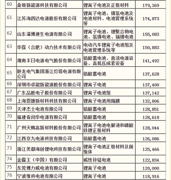 宁德时代排名前十电池,宁德时代在国内电池市场的排名