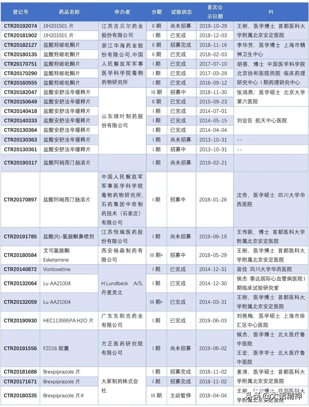抑郁症的治疗现状及抗抑郁药研发汇总