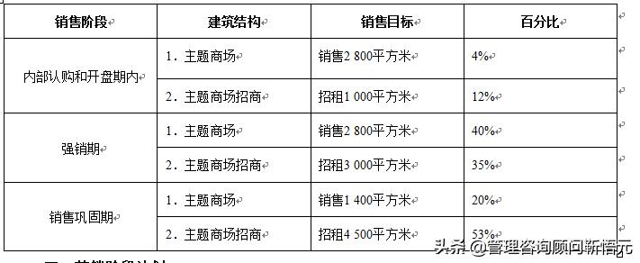 商业地产策划与案例大全,餐厅活动营销策划方案模板