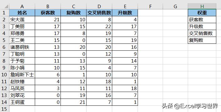 excel分析指标排名情况,excel中有好几个指标怎么排名