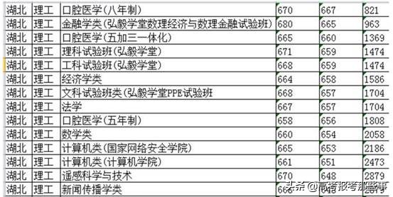 最低641分,最高680分,武汉大学医学专业冰火两重天,青铜or王者