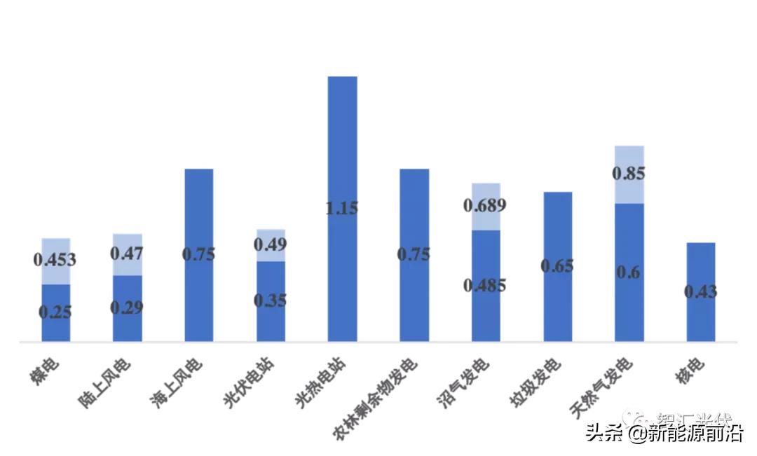 火、水、风、光、核发电原理与成本电价!(2021年版)
