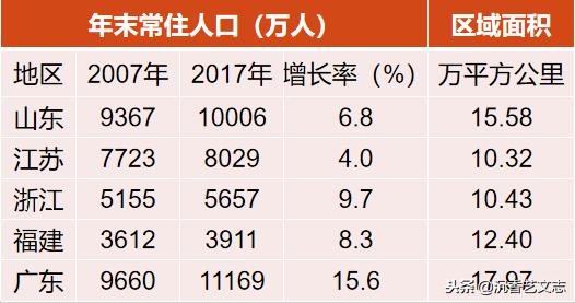 2023年粤苏鲁浙综合实力数据对比,粤苏浙鲁闽民富数据对比
