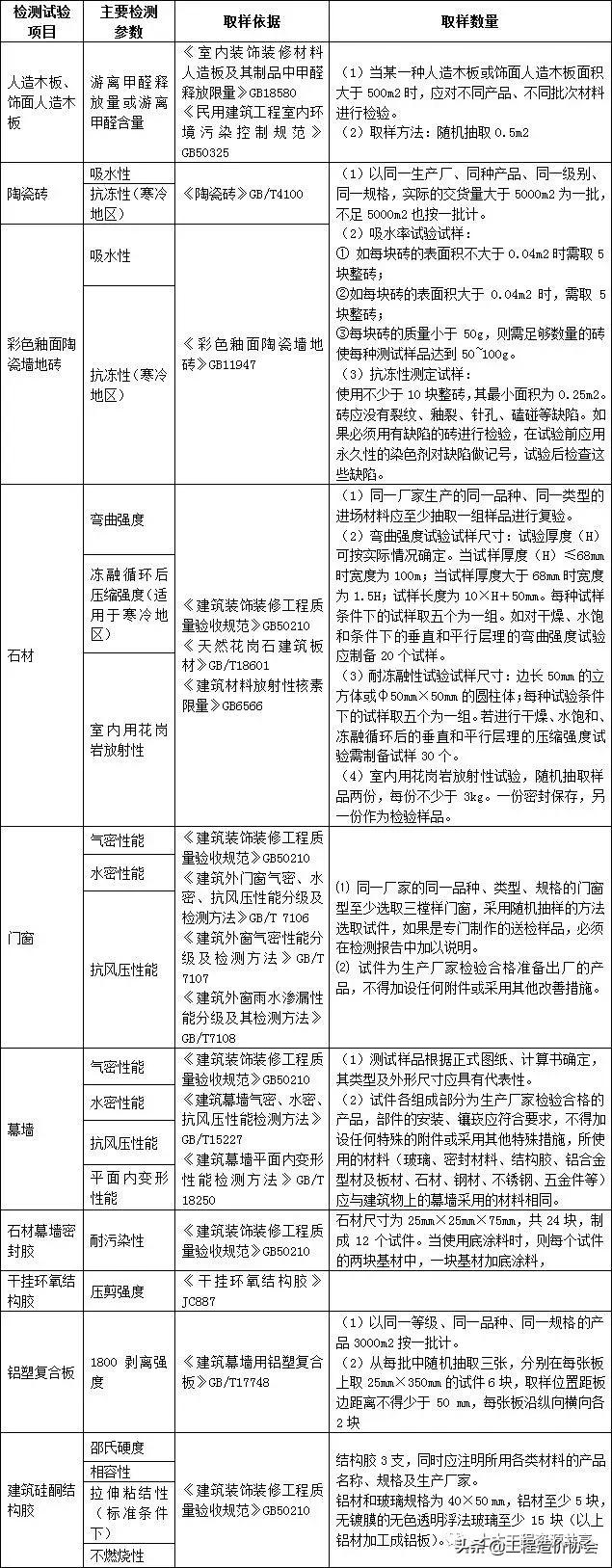 建筑工程材料进场复试的国家规定,建筑材料进场复试送检一览表
