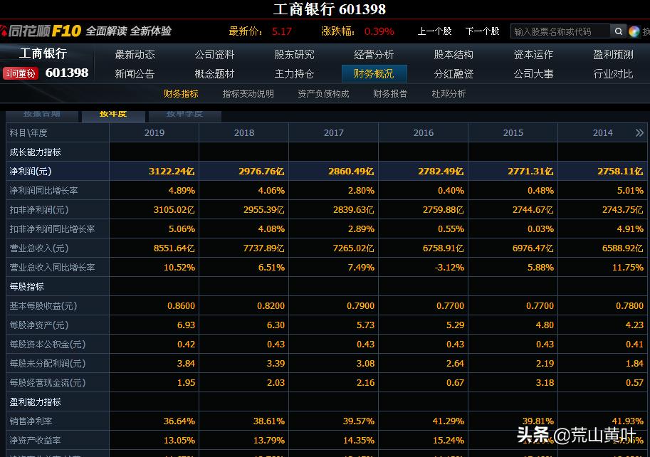 a股大市值白马股,工商银行股票未来5年分析