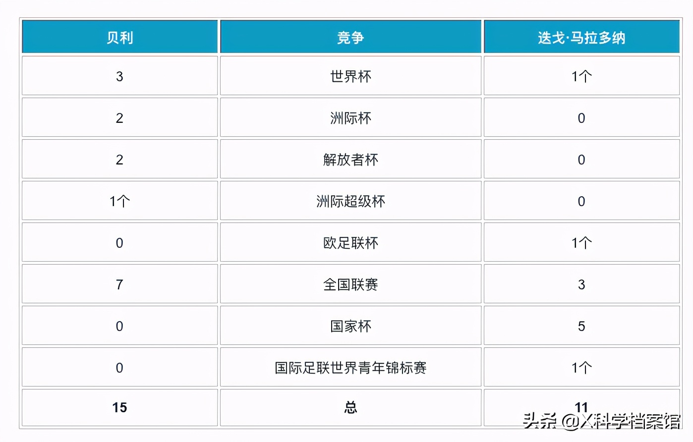 贝利马拉多纳有金球奖吗,贝利马拉多纳谁的历史地位高