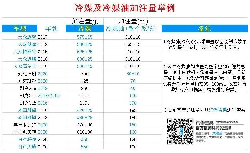 汽车空调制冷剂多久换一次,汽车空调制冷剂压力多少正常