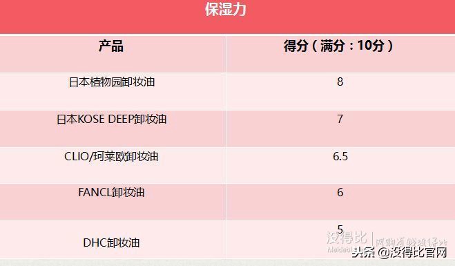 十大公认好用的卸妆油测评,卸妆油排行榜10强油皮