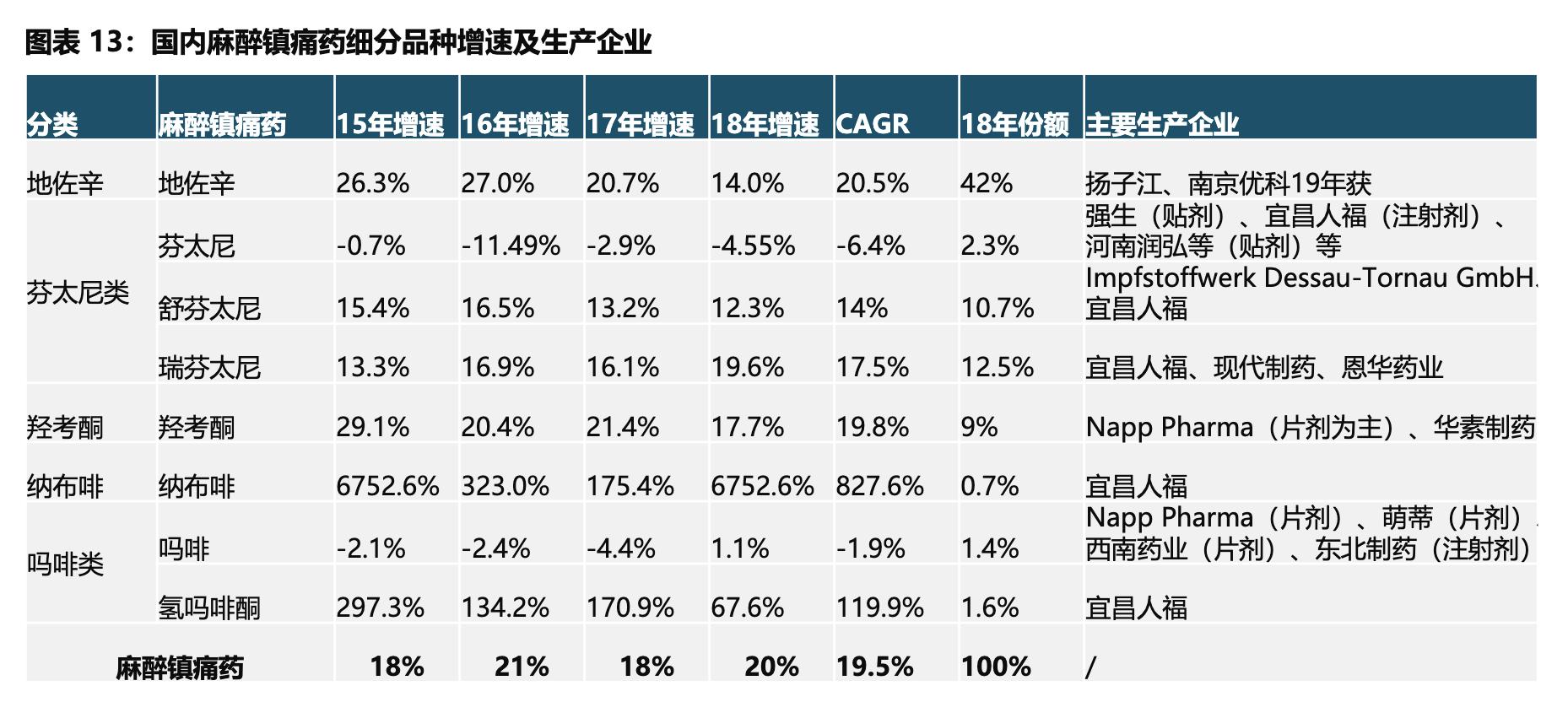 国药股份人福药业,人福医药镇痛镇静药物品种