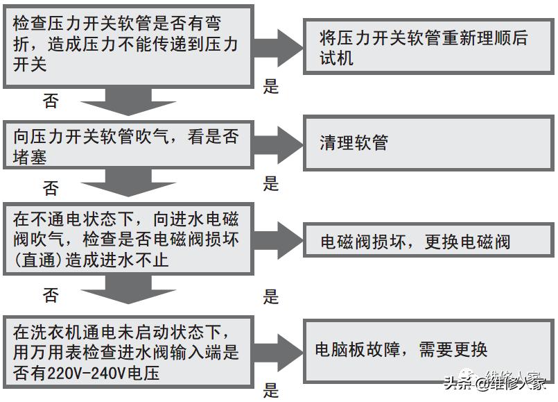 海尔洗衣机售后服务配件,乌鲁木齐海尔洗衣机售后服务电话