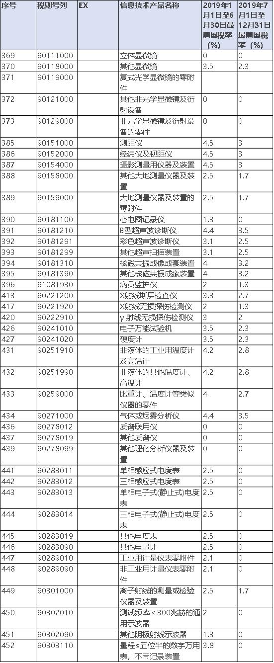 近期各国进出口关税及税务变化,2020进口设备关税税率表