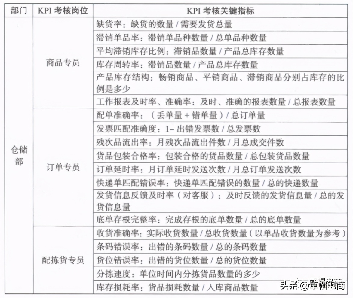 电商总裁班激励,电商团队如何做绩效考核