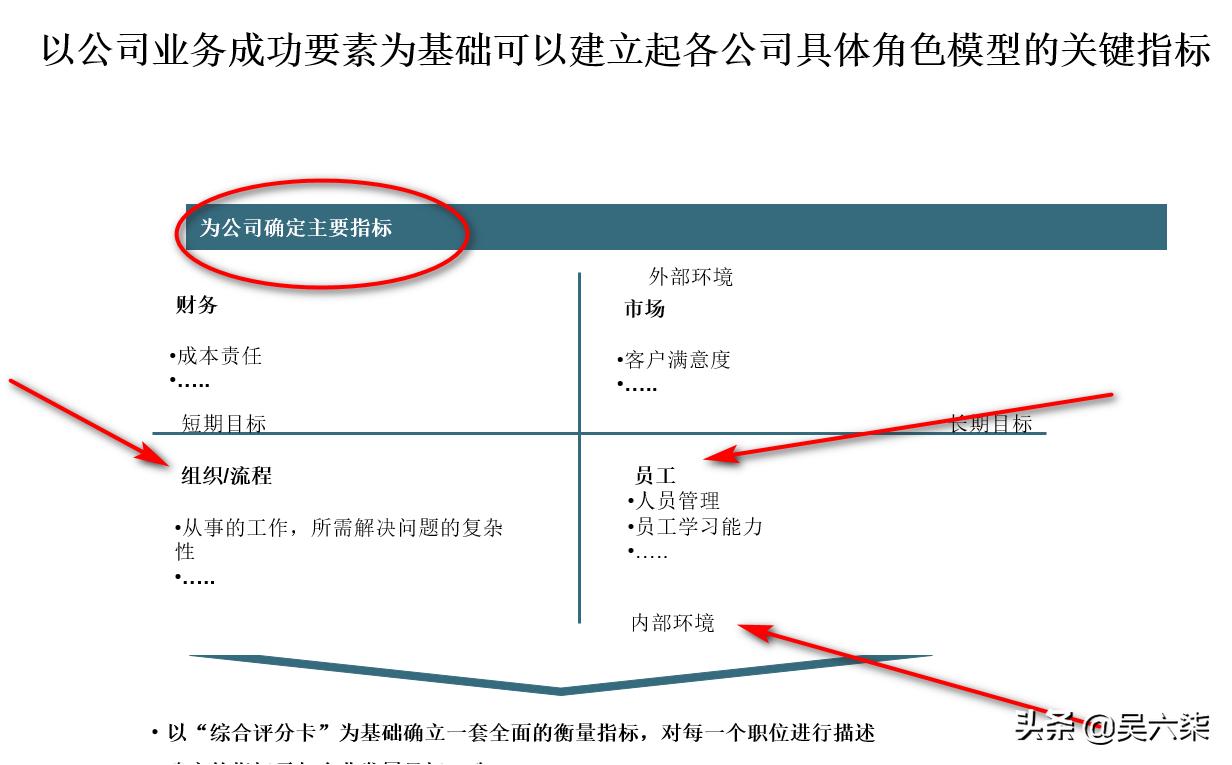 人力资源三支柱模型与人事管理,人力资源总监能力模型要素